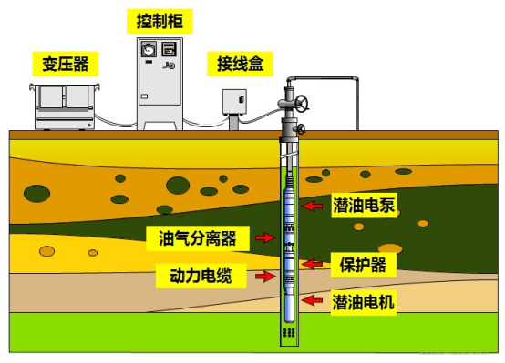 潜油电泵,高杨程潜水泵,深井潜水泵,井用潜水泵 . ESP潜油电泵/石油深井泵在水井中的应用